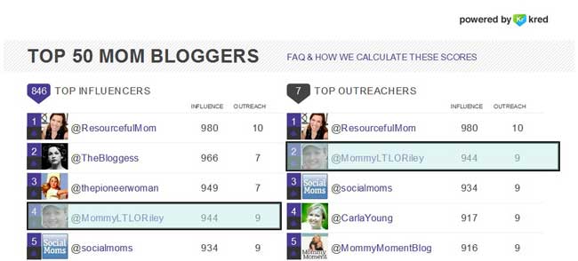 Kred Top Mommy Bloggers