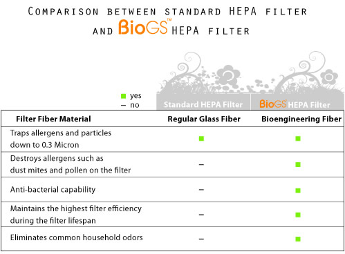 Rabbit Air BioGS SPA-421A Ultra Quiet HEPA Air Purifier