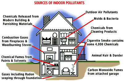 Indoor Chemical Pollutants