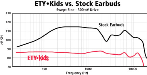 ETY Kids ek5 Safe-Listening Earphones