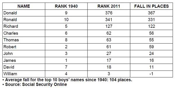 Most Popular Boy Names