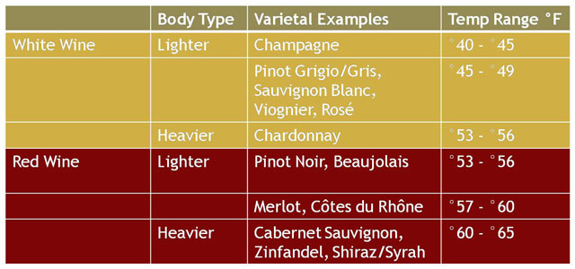 Wine Storage Temperature Chart