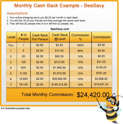 BeeSavy Referral Commissions